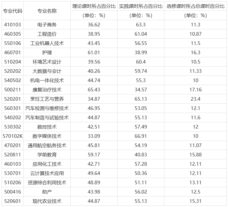 荆门职业学院2022-2023年度专业设置及课程比例