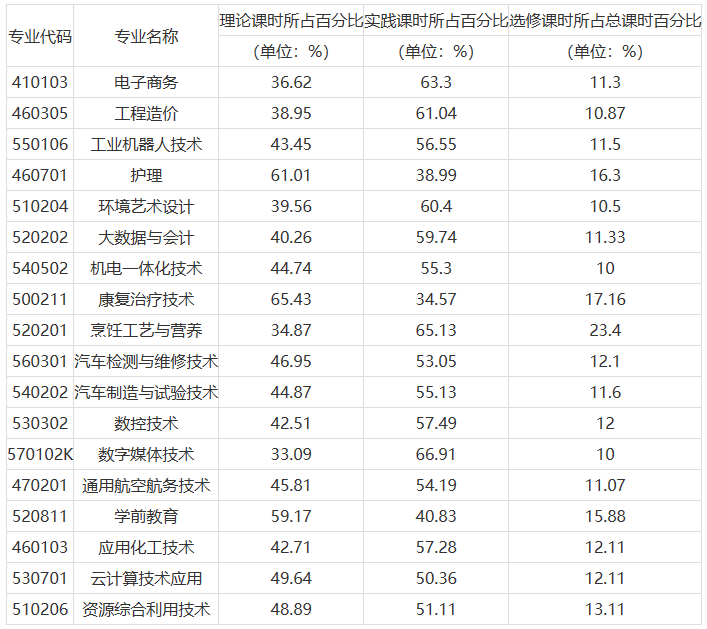 荆门职业学院2021-2022年度专业设置及课程比例