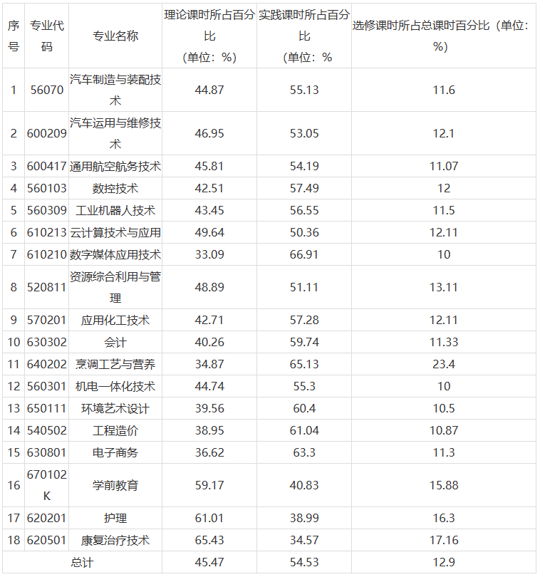 荆门职业学院2020-2021年度专业设置及课程比例