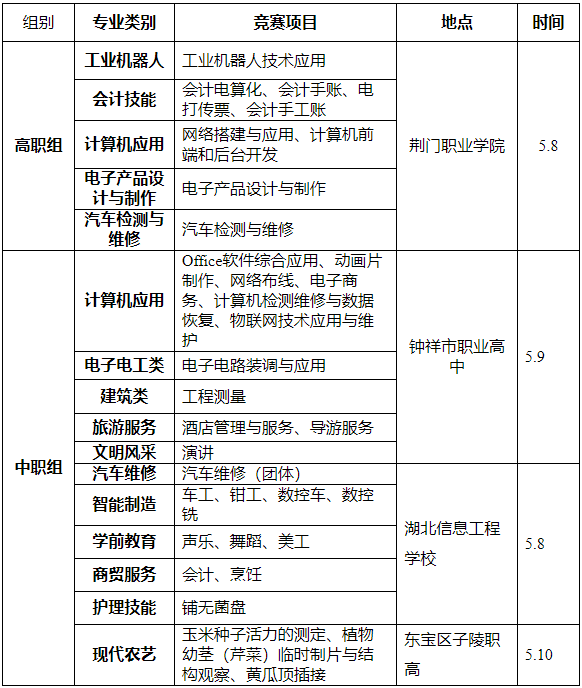 关于举办2019年全市职业院校技能大赛的通知