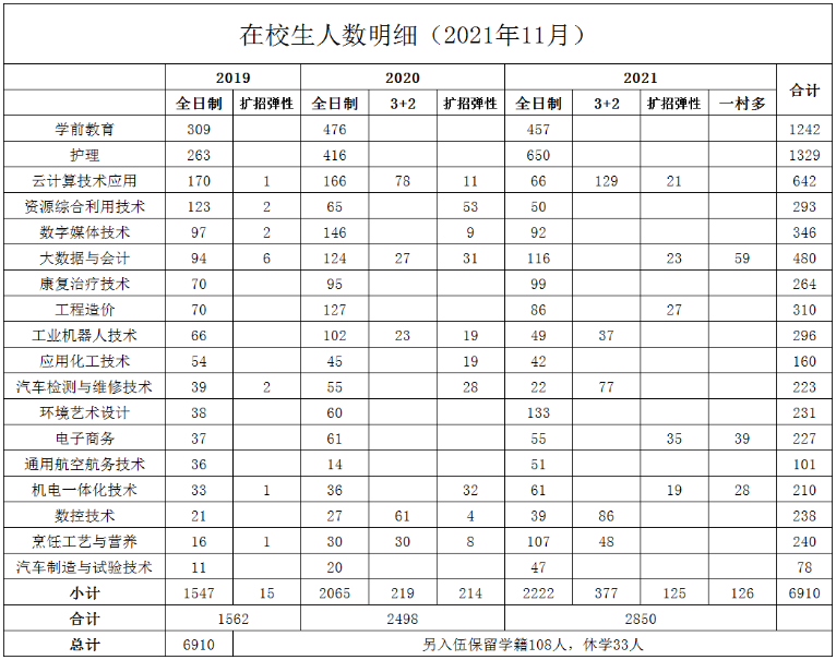 在校生人数明细(2021年11月)