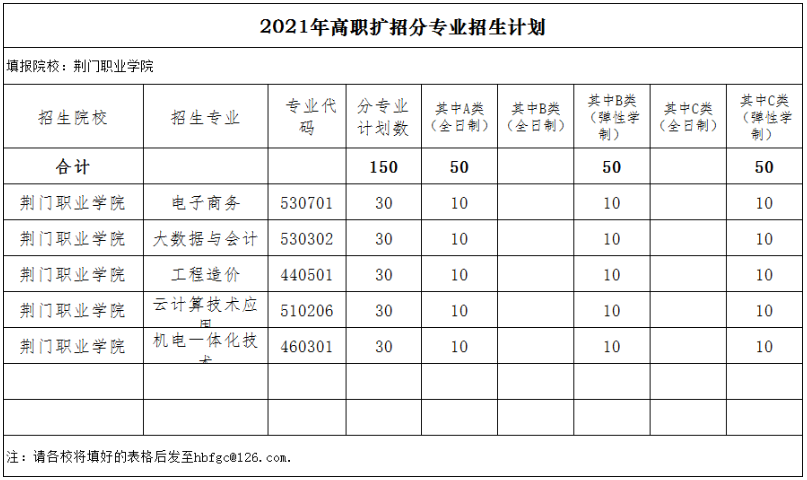 荆门职业学院2021年高职扩招分专业招生计划表（标准）