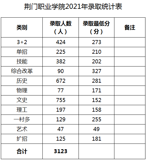 分科类录取人数和录取最低分