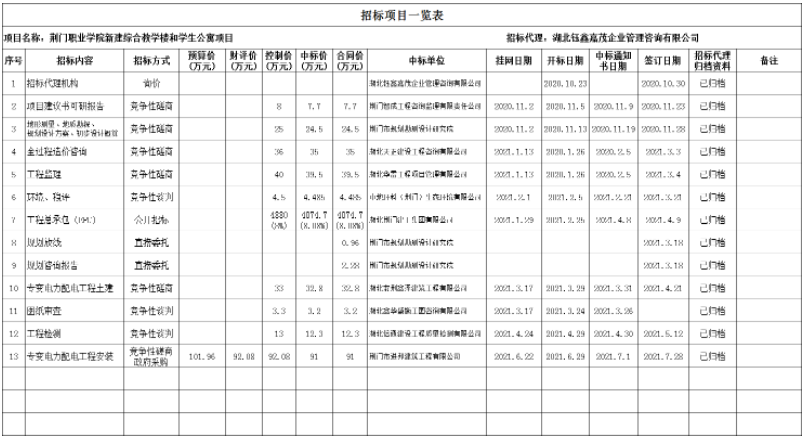 职业学院招标一览表汇总
