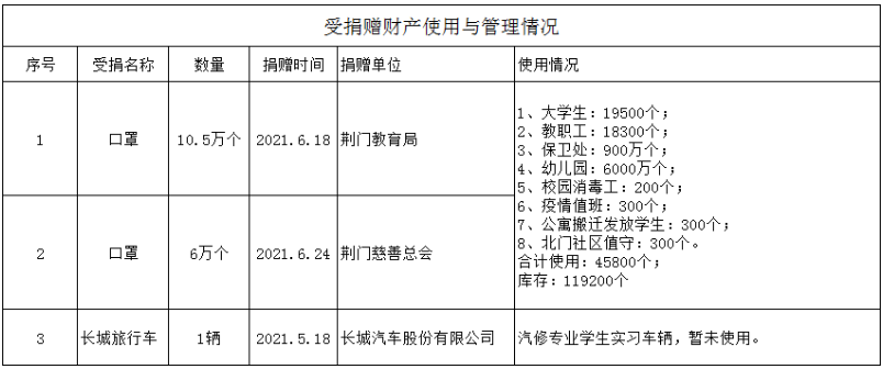 受捐赠资产使用与管理情况