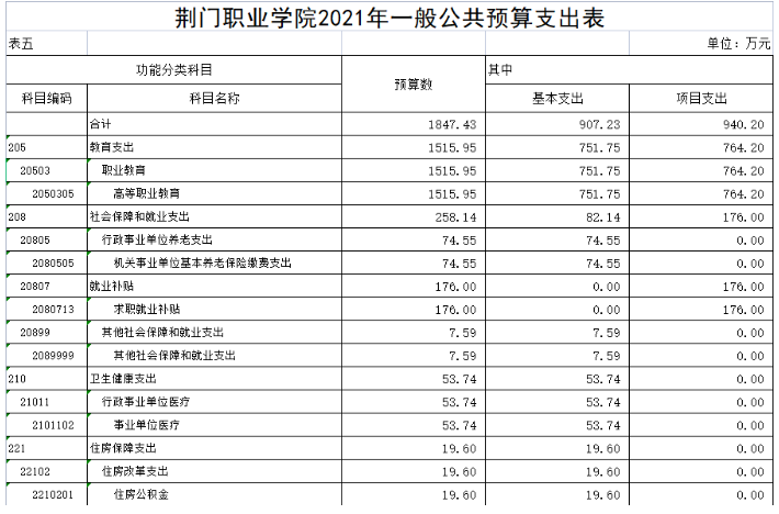 2021年部门预算公开表(荆门职业学院2.25)