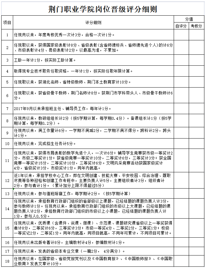 荆门职业学院岗位晋级评分表(职代会通过)