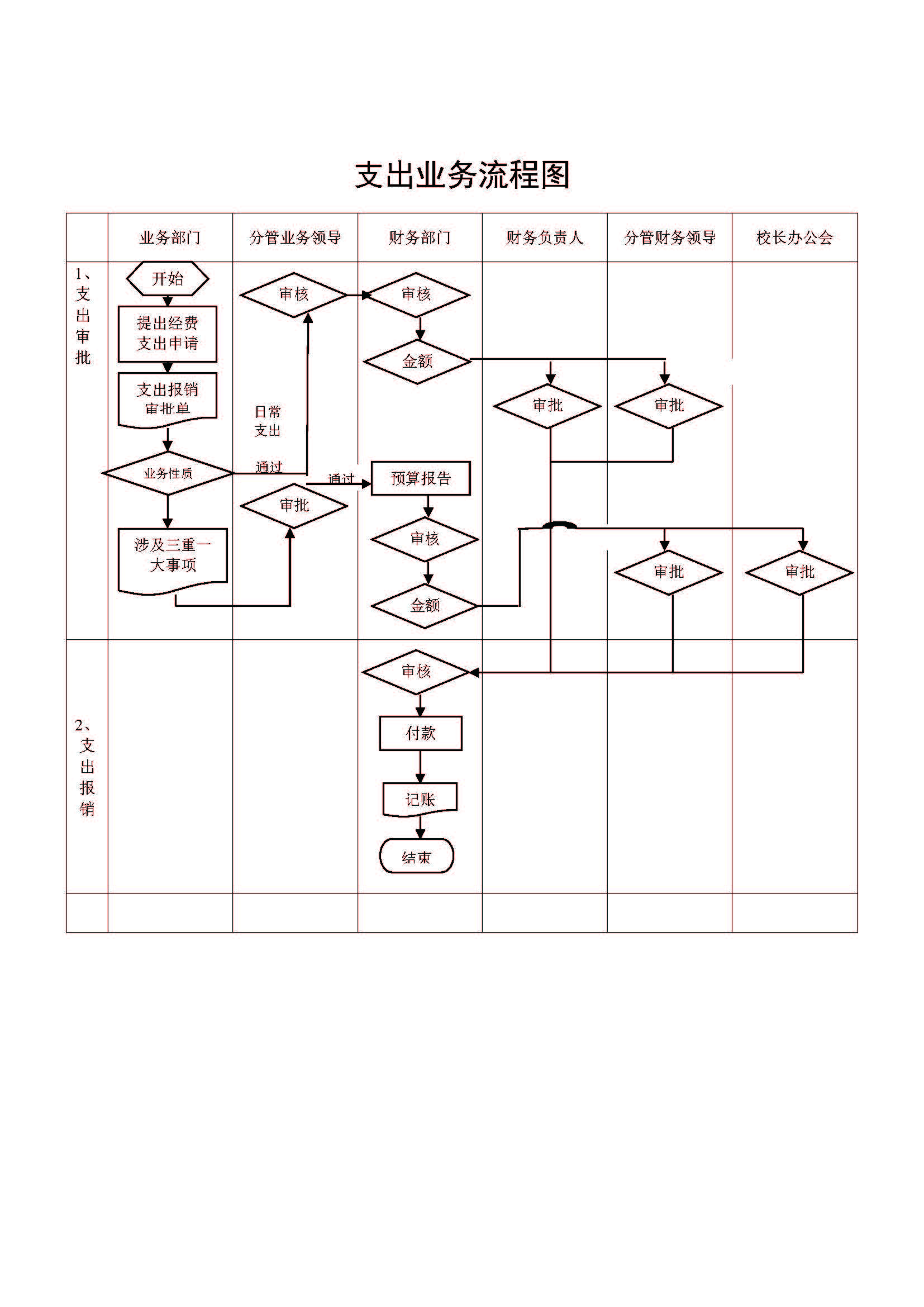 荆门职业学院支出业务流程图