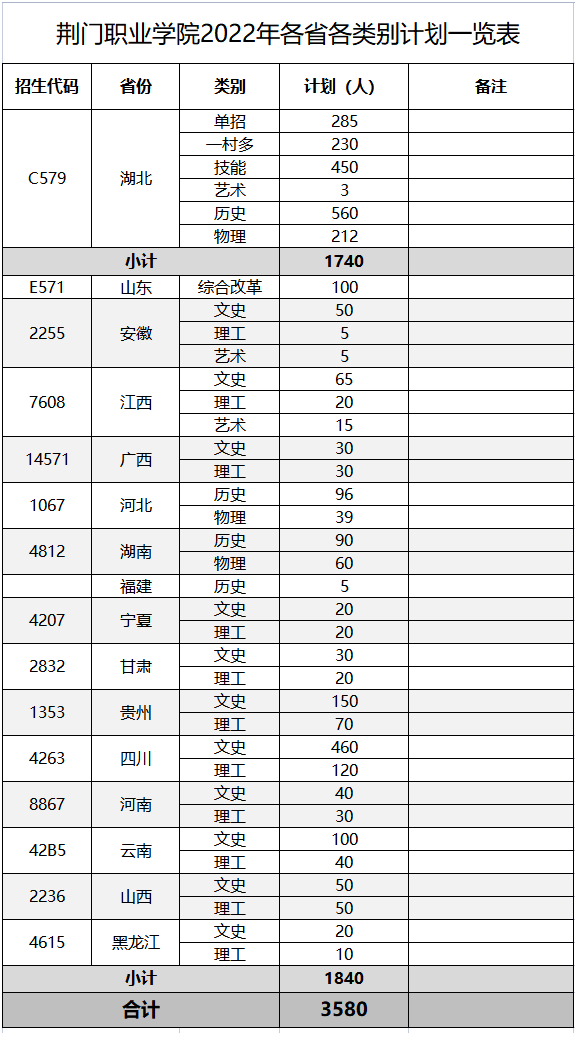 荆门职业学院2022分批次分科类招生计划表