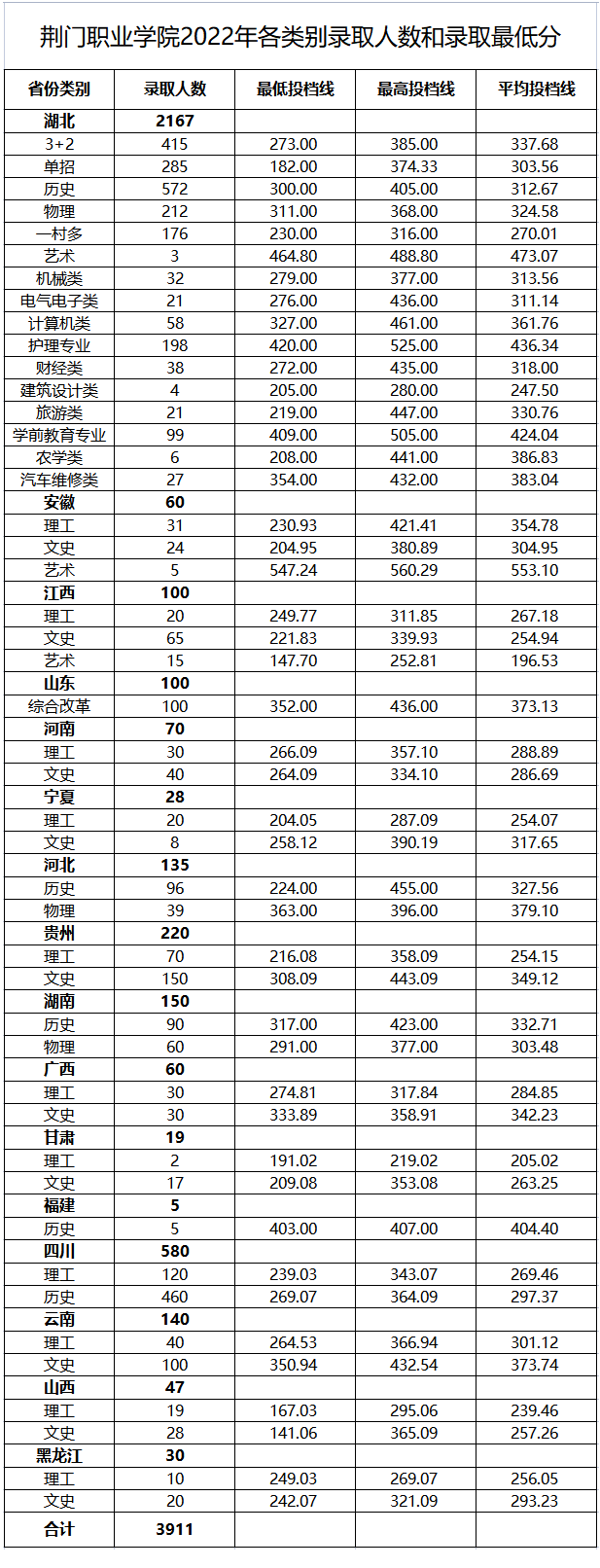 荆门职业学院2022各省各类别录取人数和录取最低分