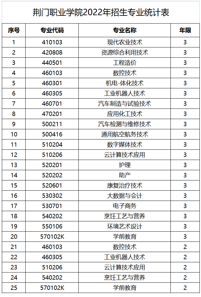 荆门职业学院2022年招生专业