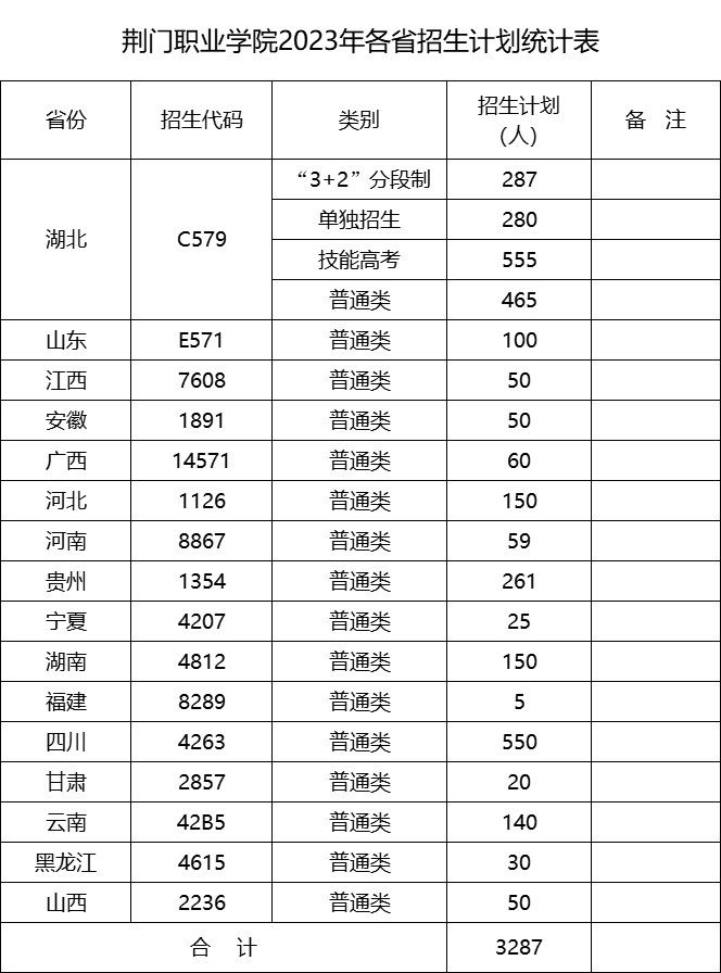 荆门职业学院2023年各省招生计划统计表