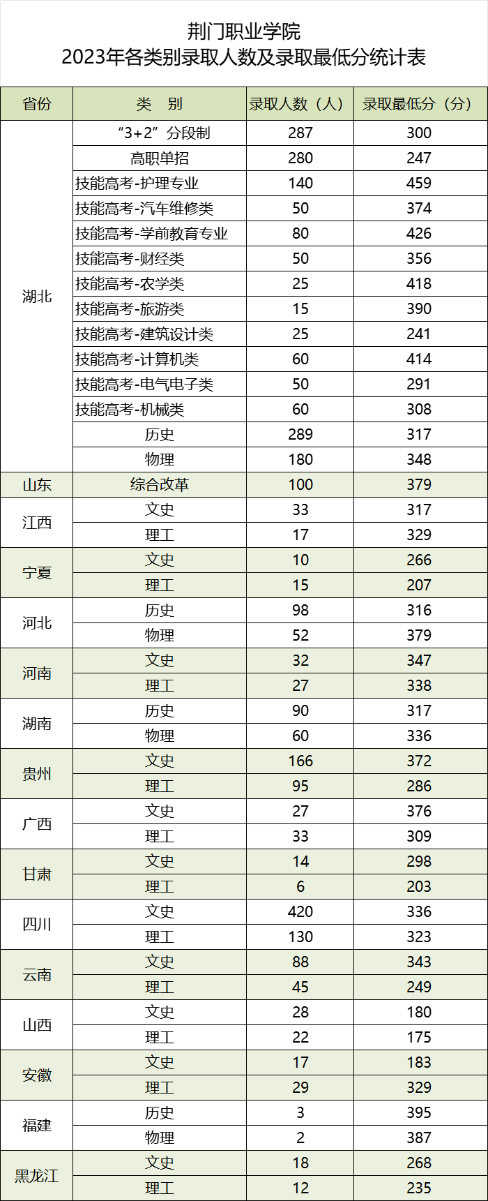 荆门职业学院2023年各类别录取人数及录取最低分统计表