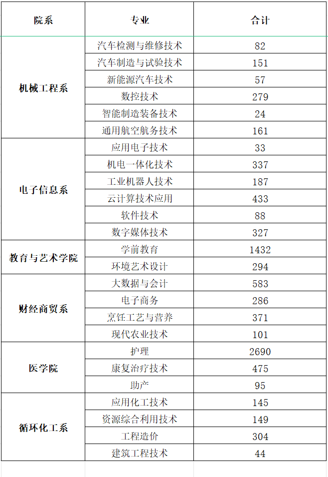 荆门职业学院2023年各院系分专业学生人数