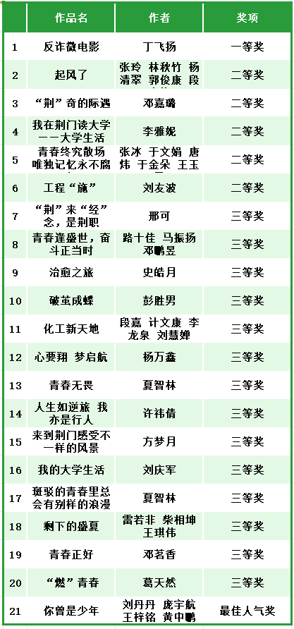 荆门职业学院“我在荆门读大学”短视频大赛 评选结果公示