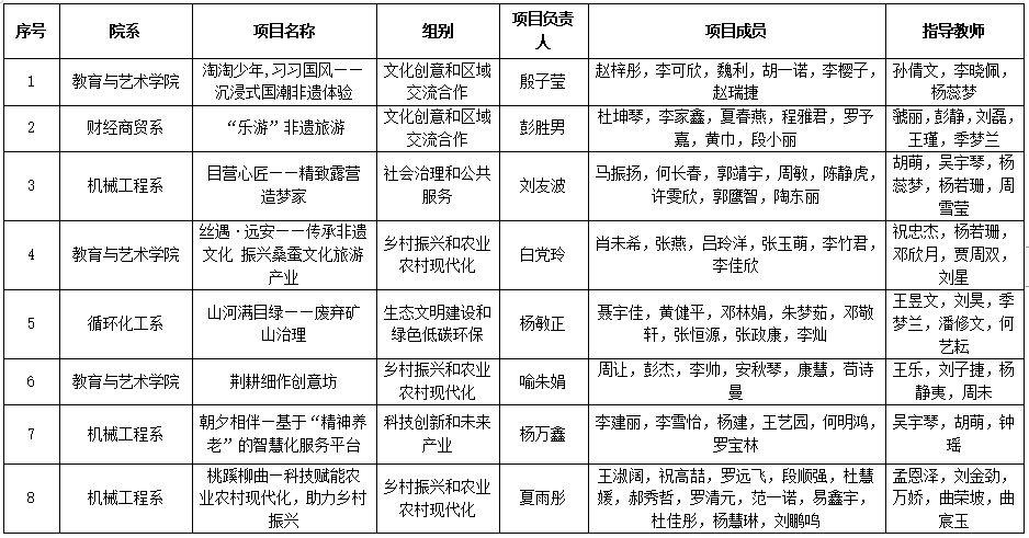 关于湖北省第十三届“挑战杯”大学生创业计划竞赛 作品推荐情况的公示