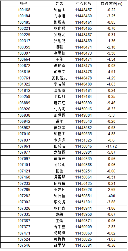 关于荆门职业学院2024届毕业生饭卡未退费情况公示