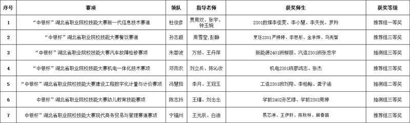 捷报频传!我校师生在“中银杯”湖北省职业院校技能大赛中斩获多项殊荣