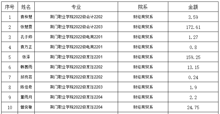 关于荆门职业学院2025届毕业生饭卡未退费情况公示