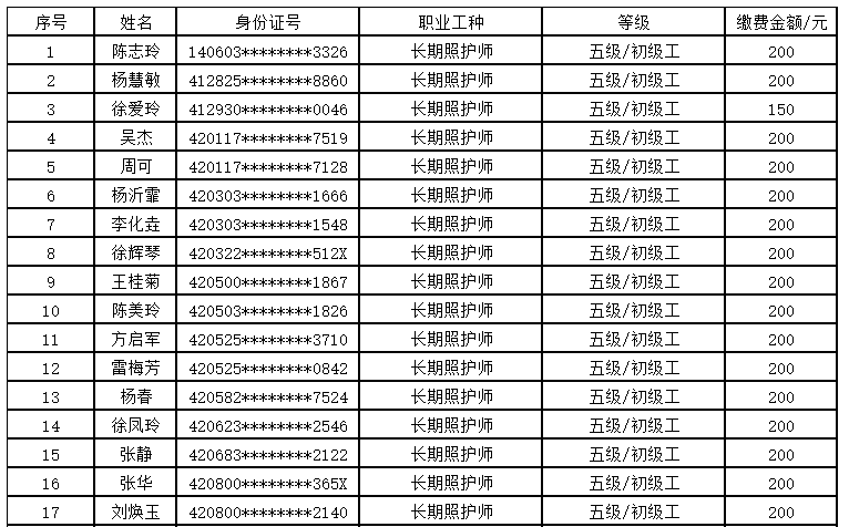 湖北省长期照护师(五级)职业技能等级认定考试(第四期)报名审核通过名单