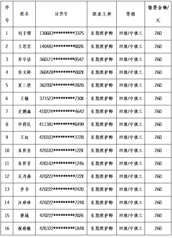 湖北省长期照护师(四级/中级工、五级/初级工)职业技能等级认定考试(第六期)报名审核通过名单